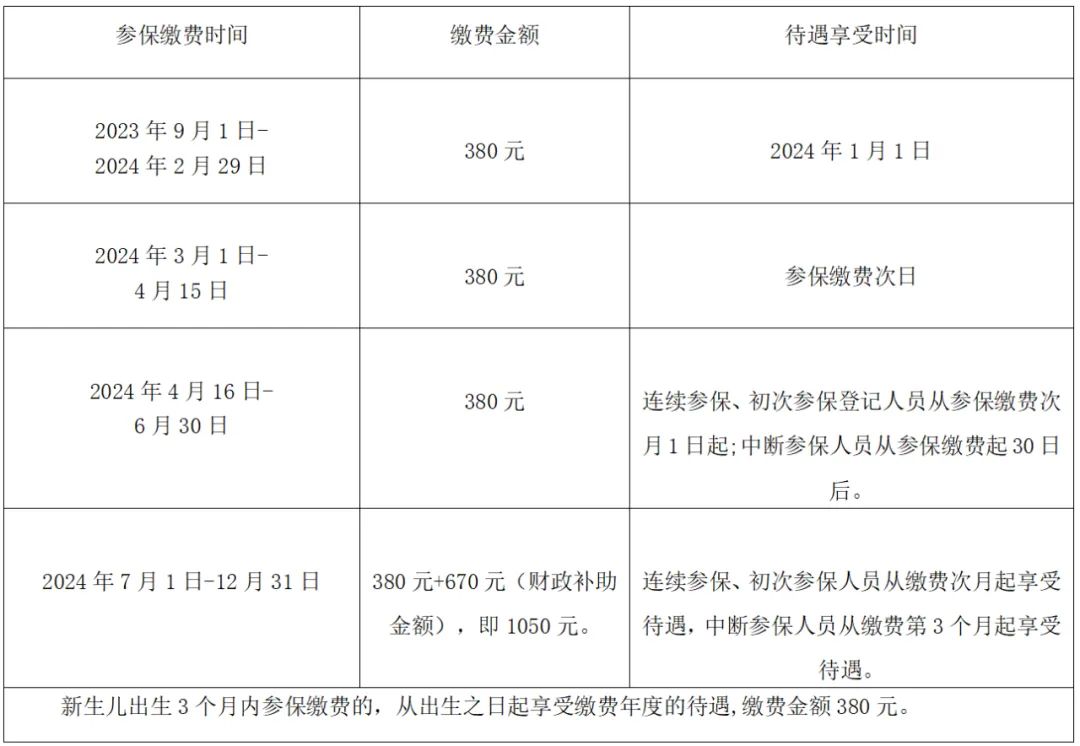 注意了，2024年城乡居民医保缴费期限延长了！-平南南网